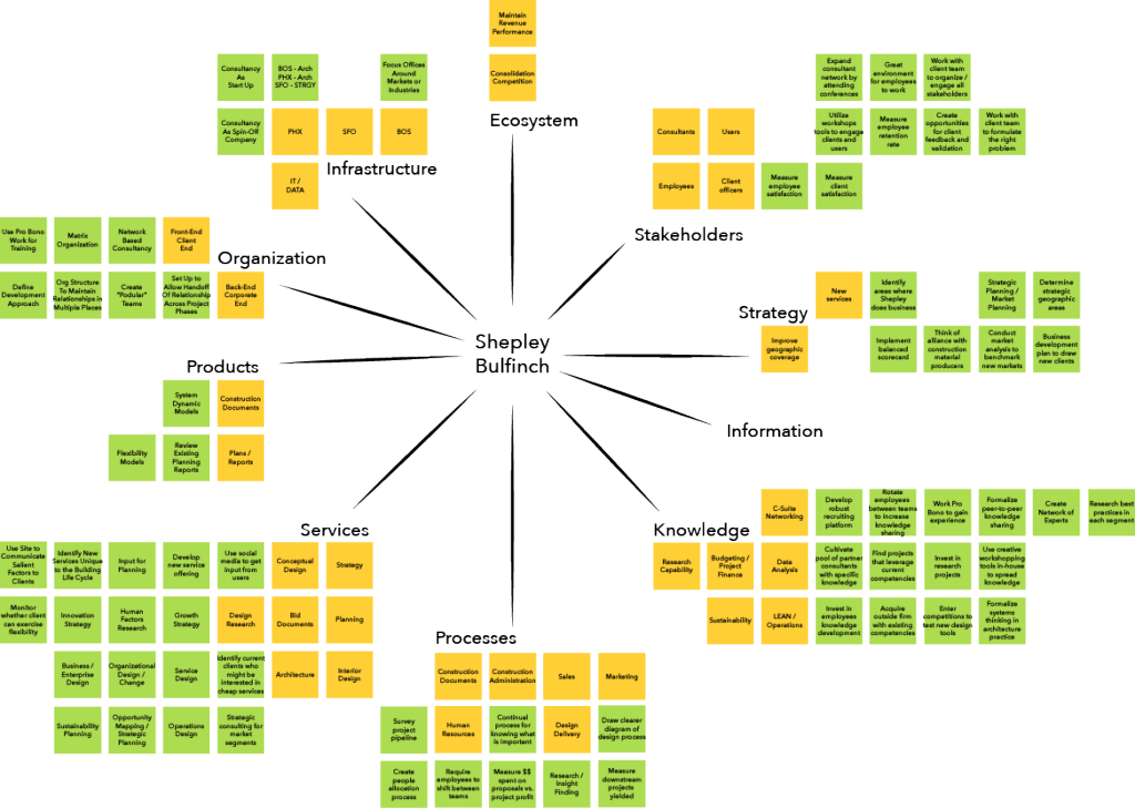 Architectural Firm Organizational Chart