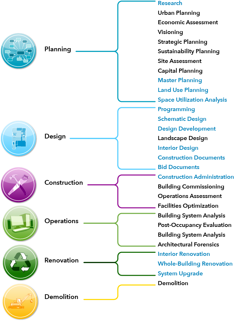 Services associated with the phases of the building lifecycle