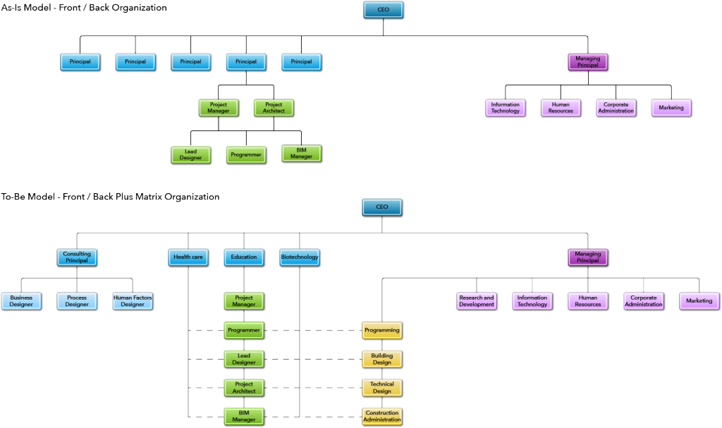 Org Structure