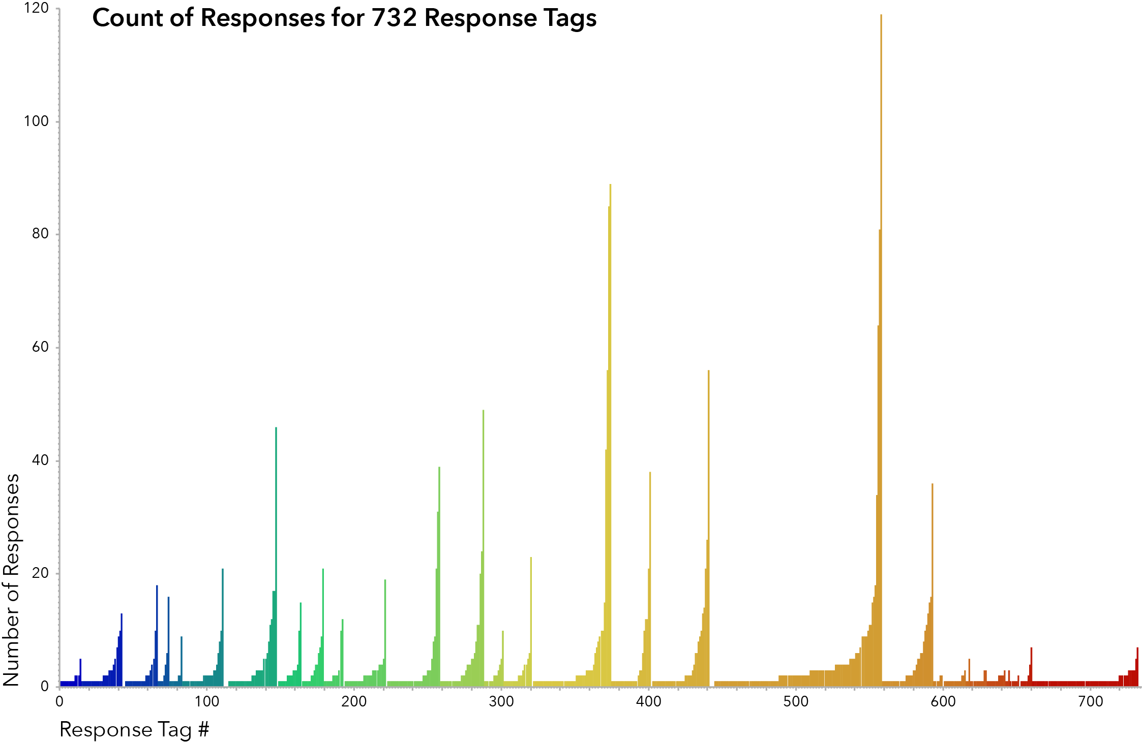 Total Responses per Tag